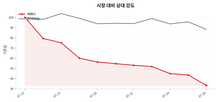 시장 대비 상대 강도