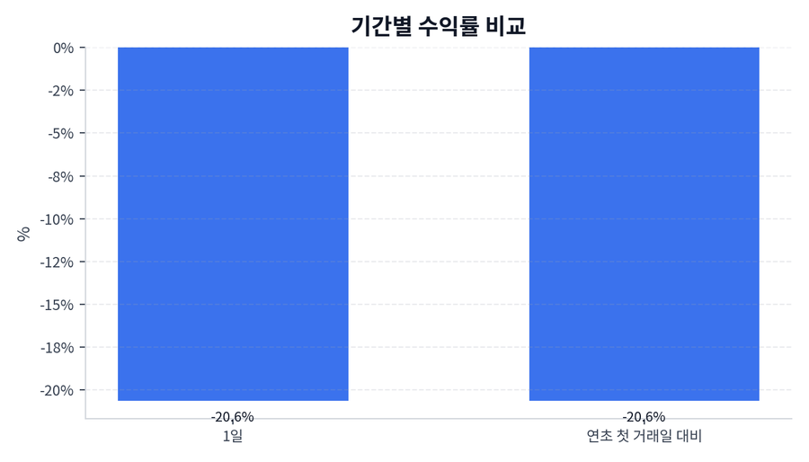 기간 수익률