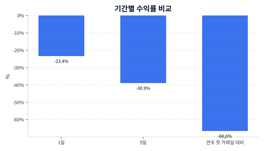 기간 수익률