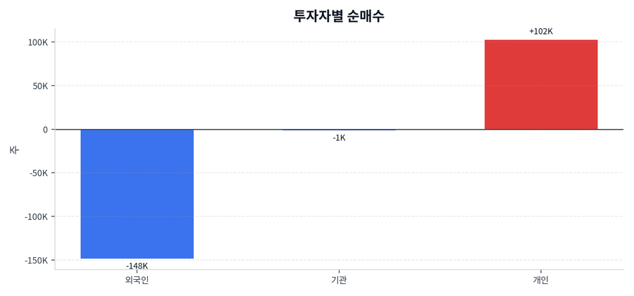 투자자별 순매수