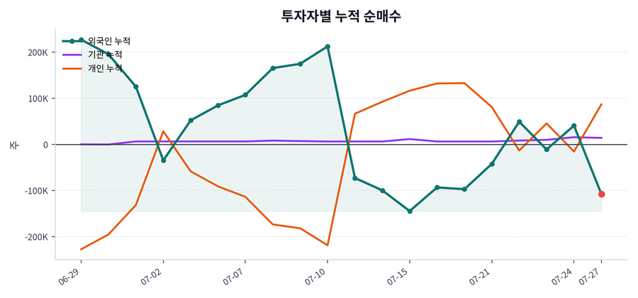 누적 수급 추이