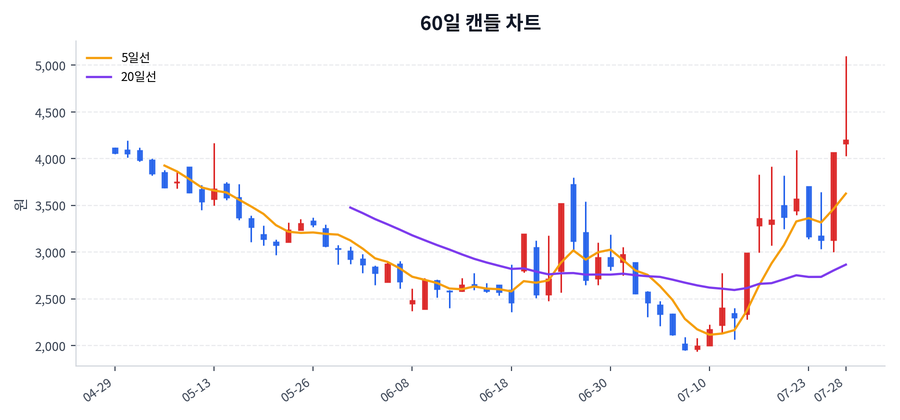 씨피시스템 Price Chart