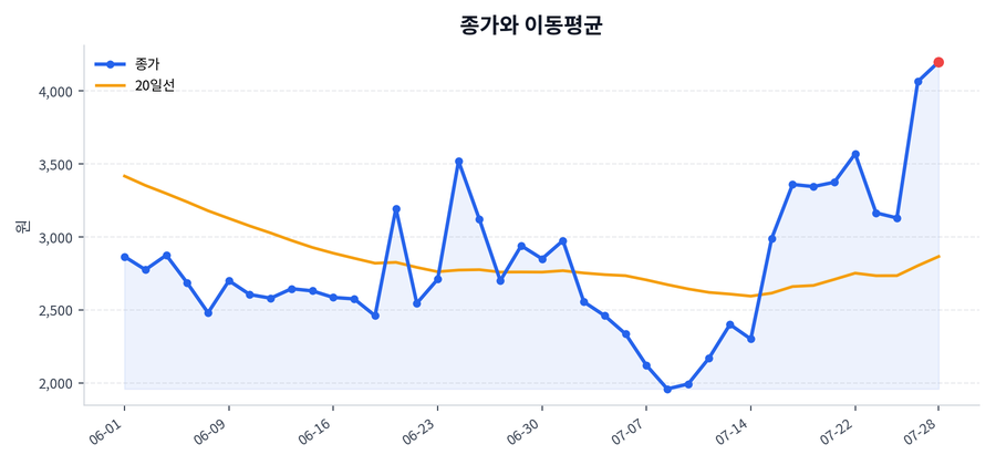 추세와 이동평균