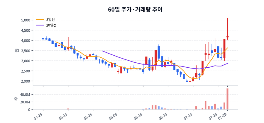 60일 주가·거래량