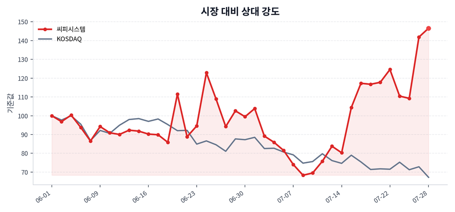 시장 대비 상대 강도