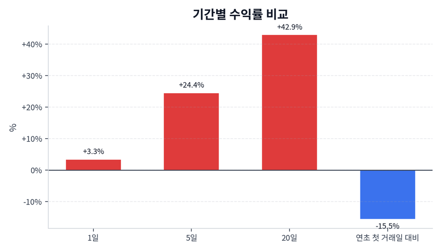 기간 수익률