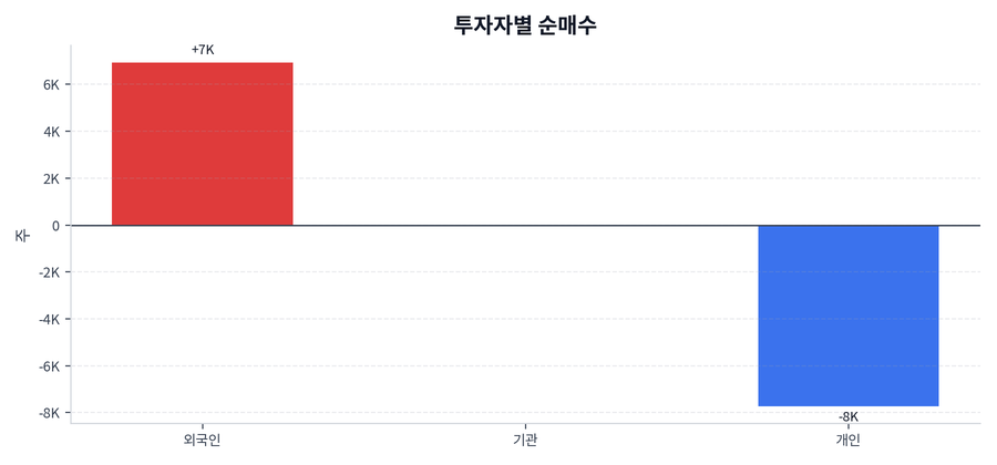 투자자별 순매수