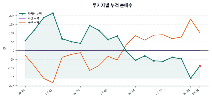 누적 수급 추이