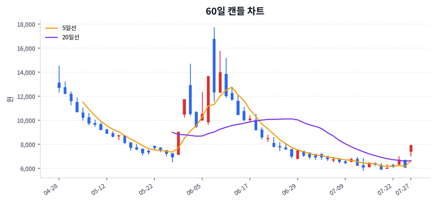 오브젠 Price Chart