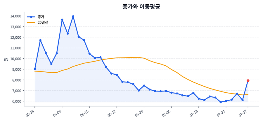 추세와 이동평균