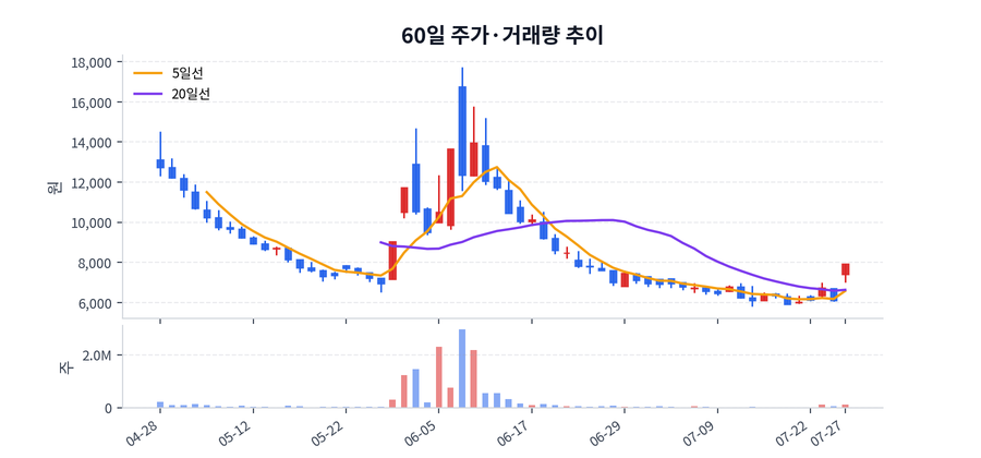 60일 주가·거래량