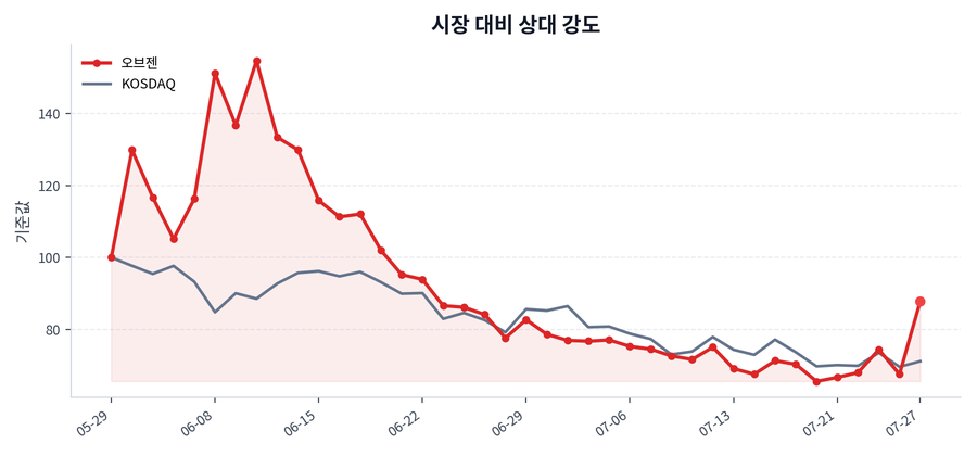 시장 대비 상대 강도