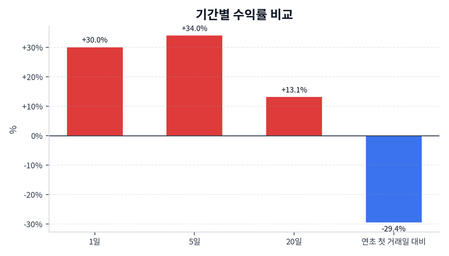 기간 수익률