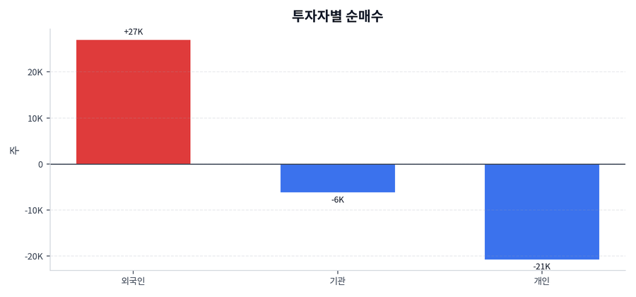투자자별 순매수