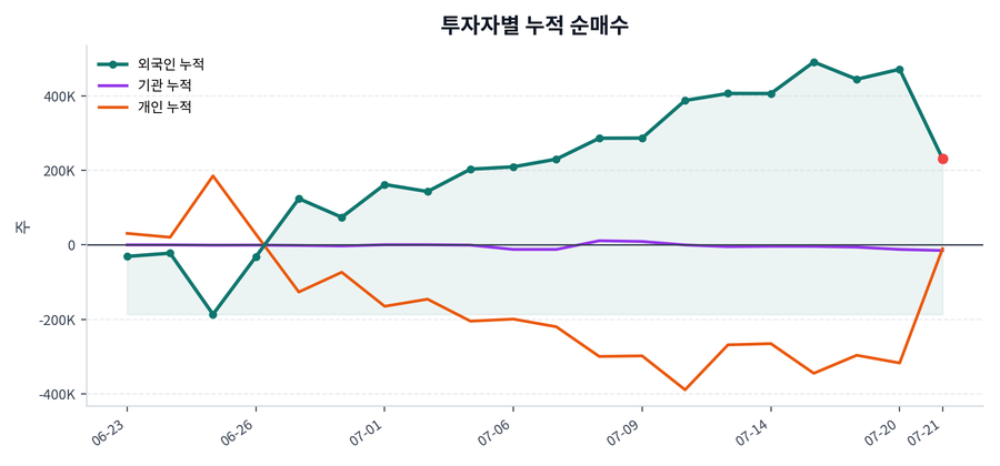 누적 수급 추이