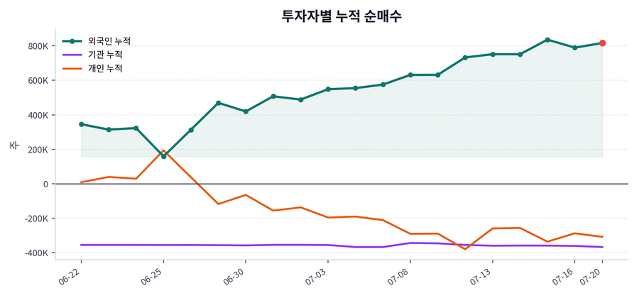 누적 수급 추이