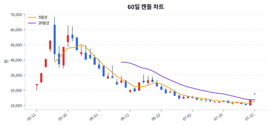 코스모로보틱스 Price Chart