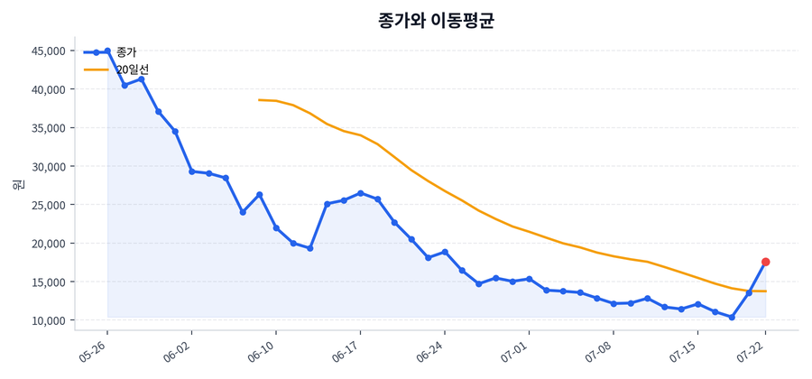 추세와 이동평균