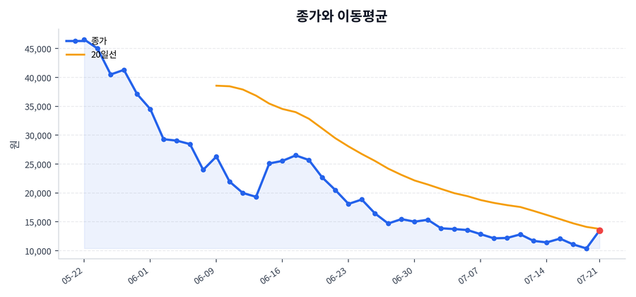 추세와 이동평균