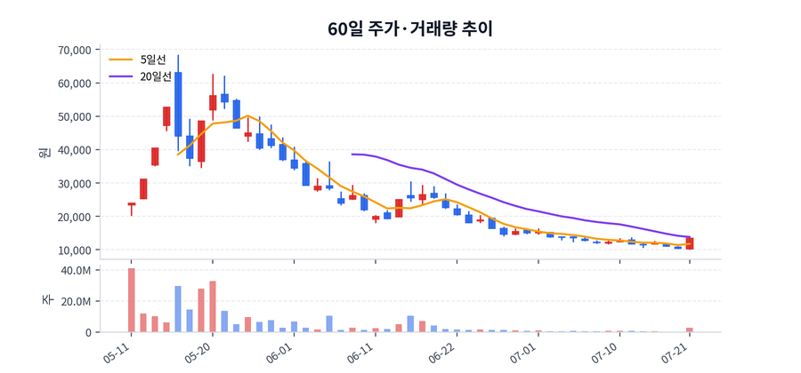 60일 주가·거래량