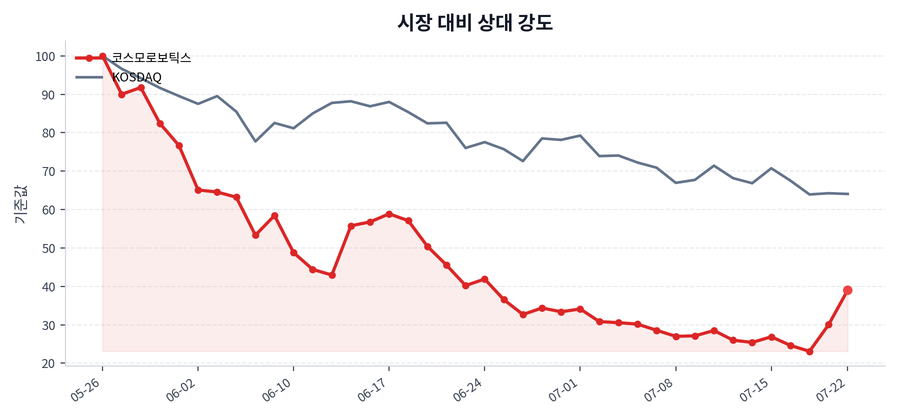시장 대비 상대 강도