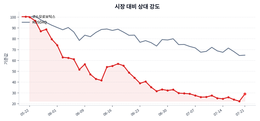 시장 대비 상대 강도