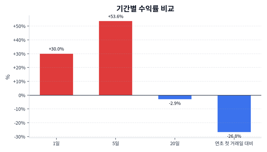 기간 수익률