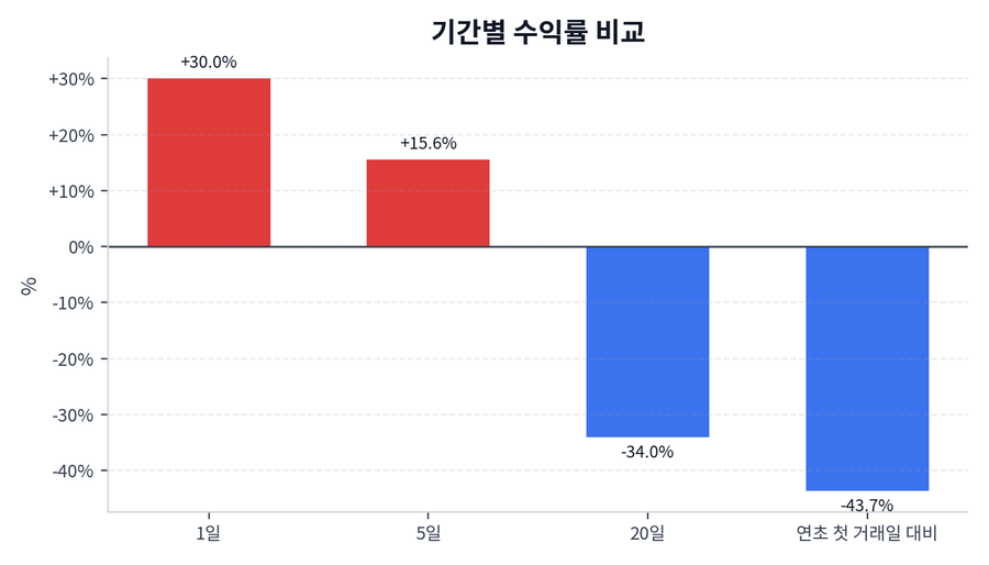 기간 수익률
