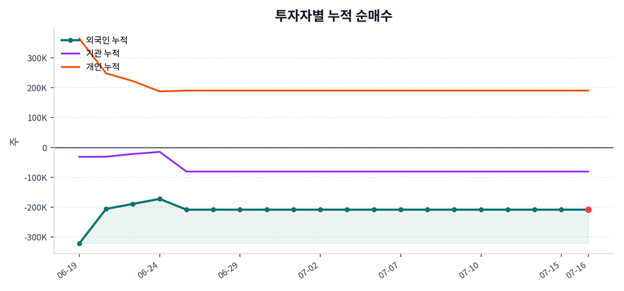 누적 수급 추이