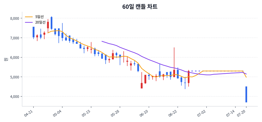 지슨 Price Chart