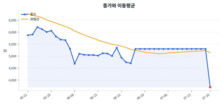 추세와 이동평균