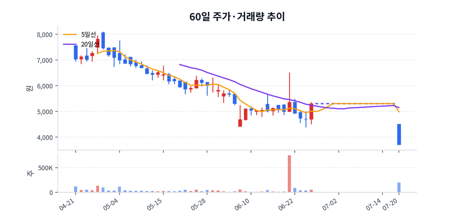 60일 주가·거래량