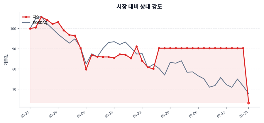 시장 대비 상대 강도