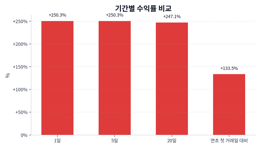 기간 수익률