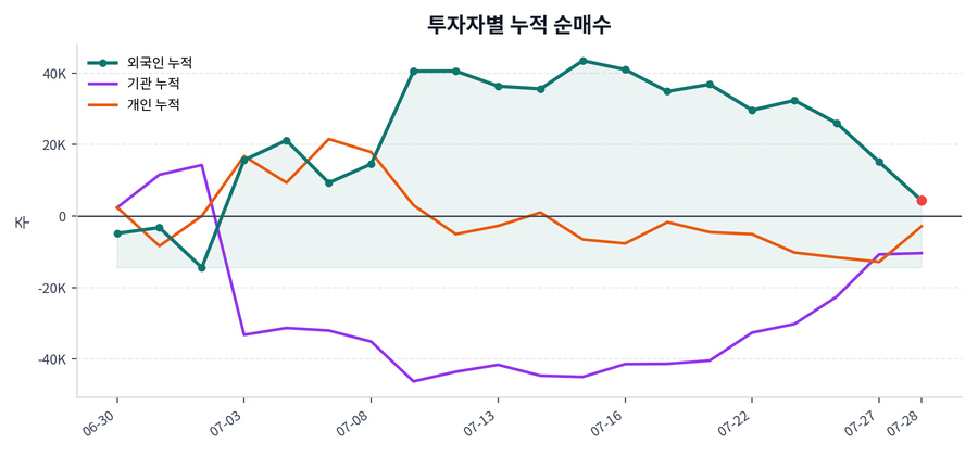 누적 수급 추이