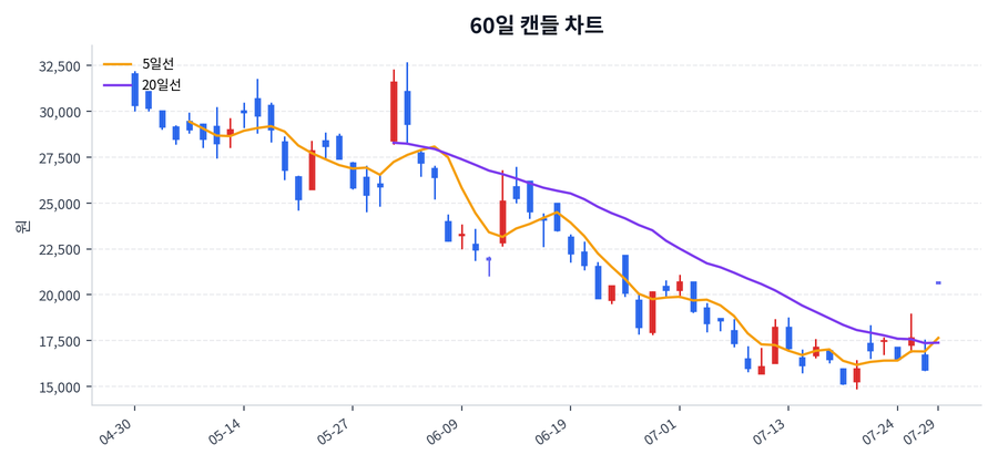 엔젤로보틱스 Price Chart