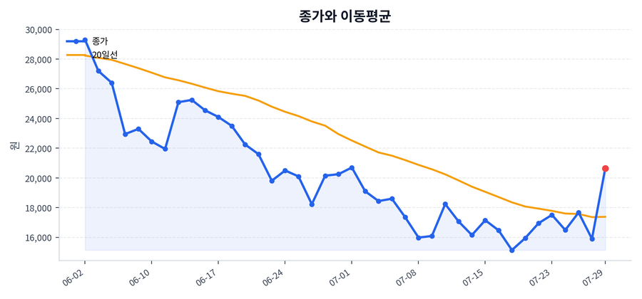 추세와 이동평균