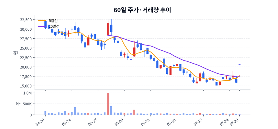 60일 주가·거래량