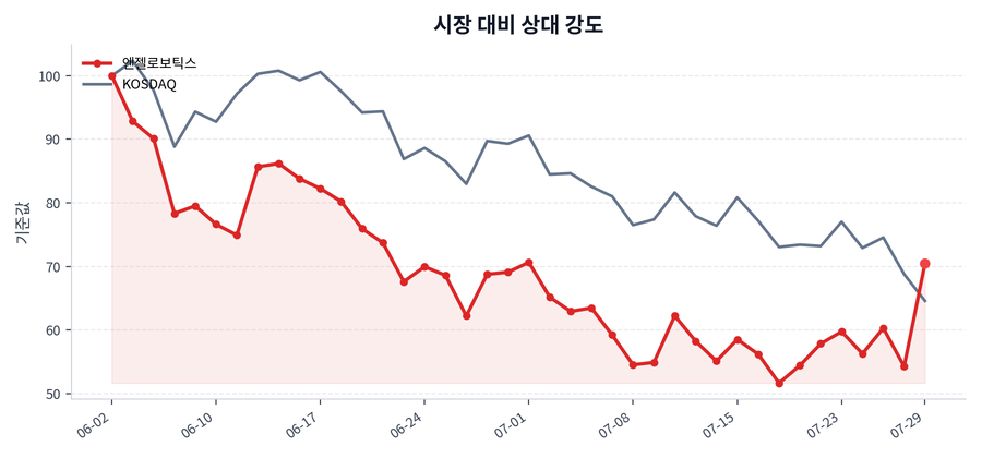 시장 대비 상대 강도