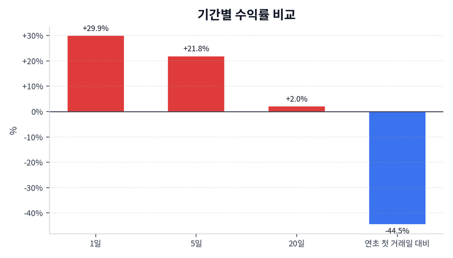기간 수익률