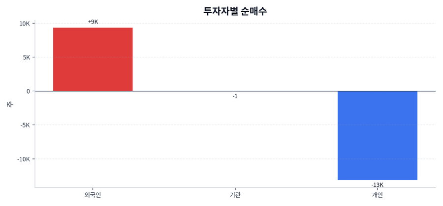 투자자별 순매수