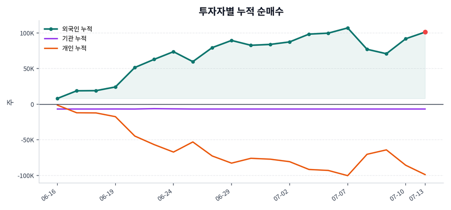 누적 수급 추이