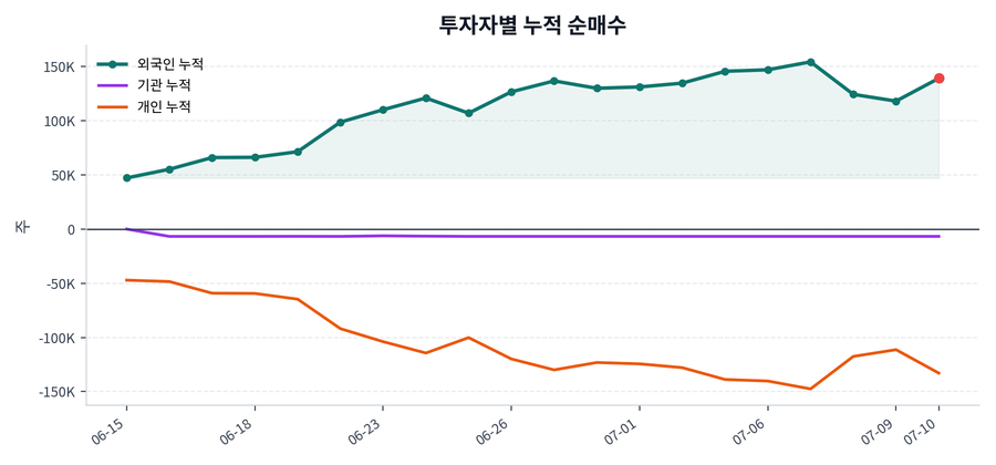 누적 수급 추이