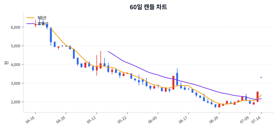 STX그린로지스 Price Chart