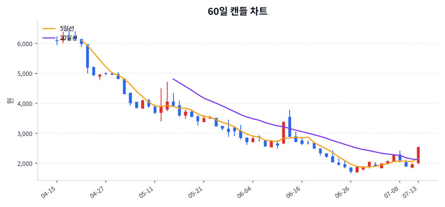 STX그린로지스 Price Chart