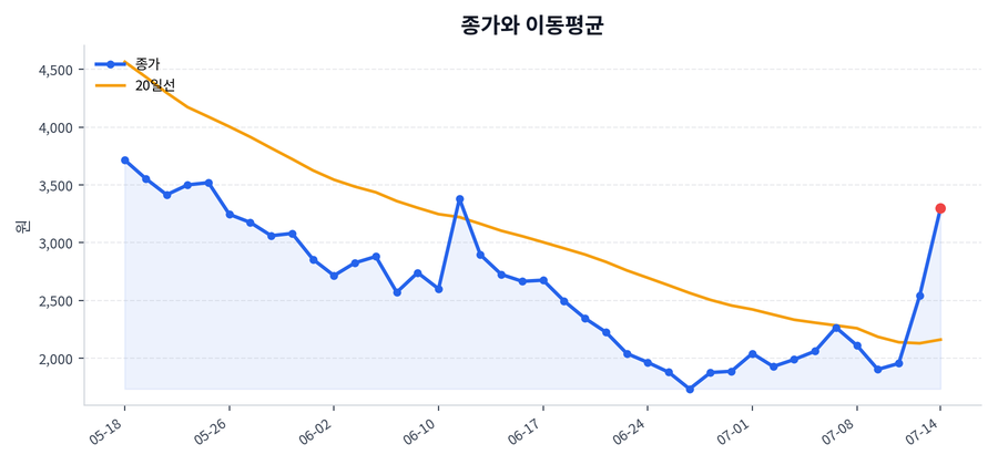 추세와 이동평균
