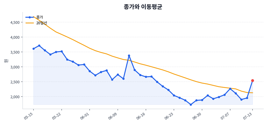 추세와 이동평균