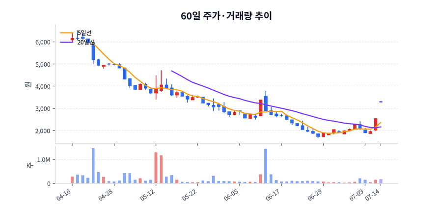 60일 주가·거래량