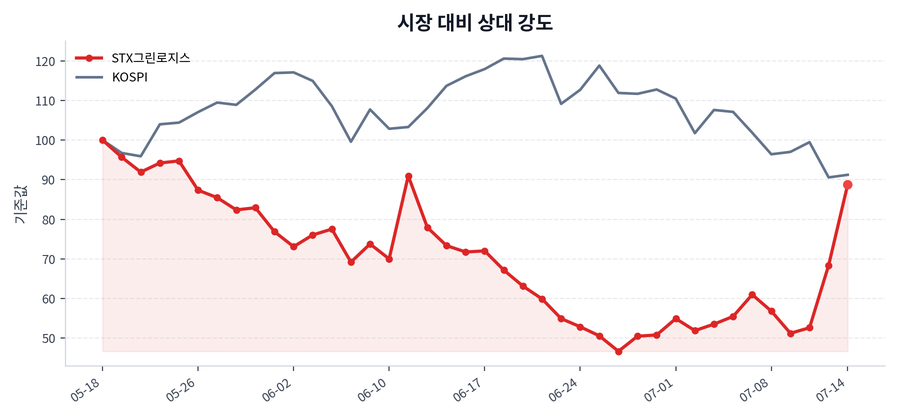 시장 대비 상대 강도