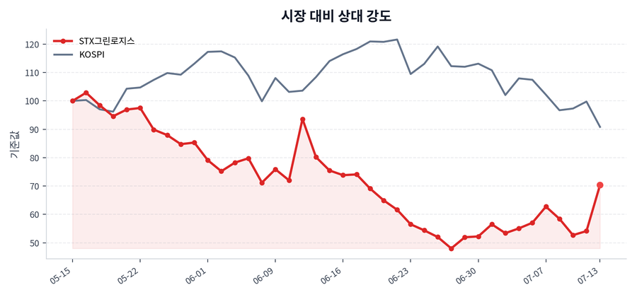 시장 대비 상대 강도